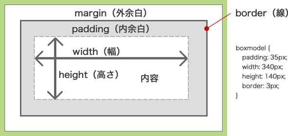 ボックスモデル概念図