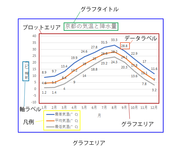 グラフの各部名称