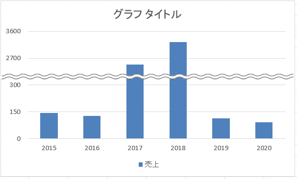 途中を波線で省略した棒グラフ完成図