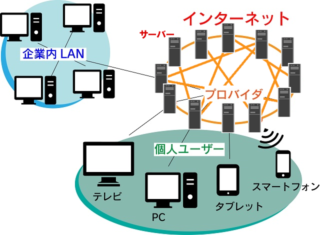 インターネットの概念図